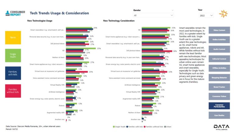 Cum, cât şi ce conţinut online şi offline au consumat românii în 2022 – raport Starcom România