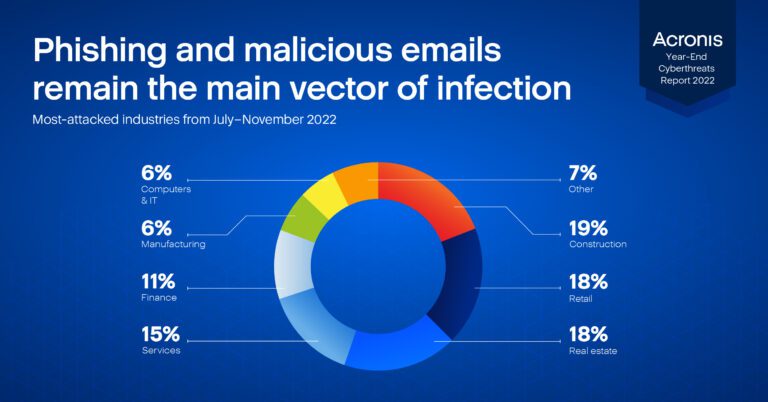 Raport Acronis 2022 privind ameninţările cibernetice: Ameninţările generate de atacurile de tip phishing şi e-mailurile maliţioase au crescut cu 60%, iar costul mediu al unei breşe de securitate a datelor poate ajunge la 5 milioane de dolari în 2023