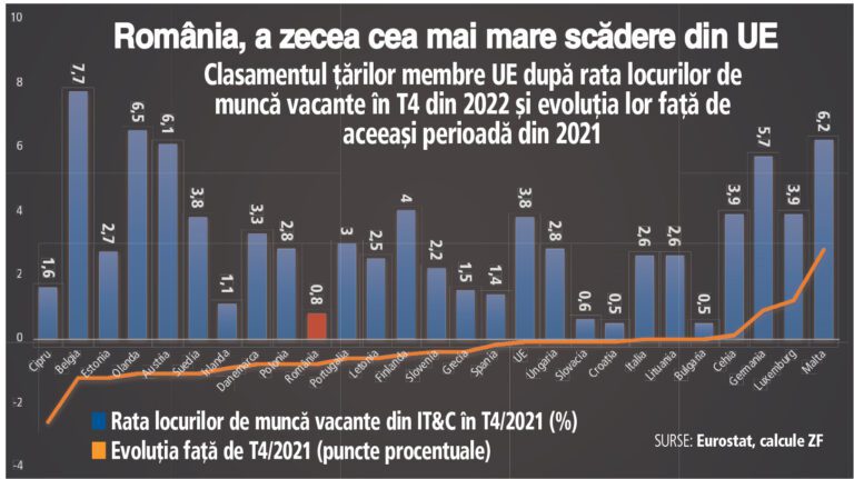 Educaţie, stil de viaţă şi wellness. Rata locurilor de muncă neacoperite din sectorul de IT&C din România s-a înjumătăţit de la an la an