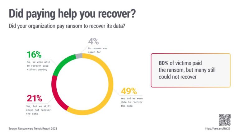 Peste 93% din atacurile cibernetice vizează mediile de stocare a backup-urilor de date