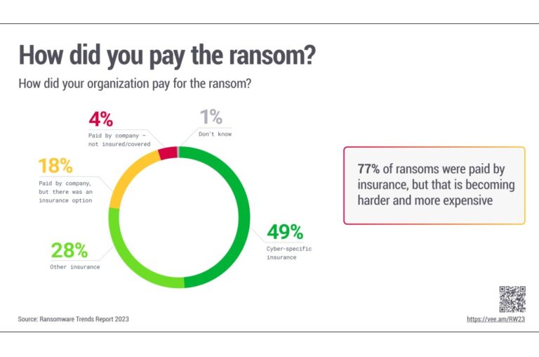 Veeam Software: Întrebarea nu mai este DACĂ organizația voastră va fi ținta unui atac cibernetic, ci cât de des