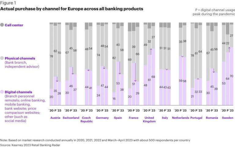 O treime dintre interacțiunile bancare ale românilor se derulează exclusiv online