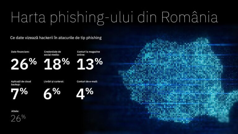 Numărul atacurilor de phishing a crescut de cinci ori, la 250.000, la jumătatea lunii iunie