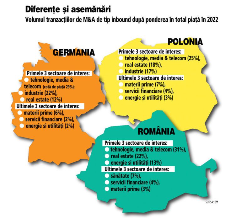 Către ce sectoare merg investiţiile străine? Tehnologia „nu are naţionalitate“ şi e în top peste tot, pe când energia atrage atenţia investitorilor în România, în timp ce în Germania şi Polonia e la coada priorităţilor