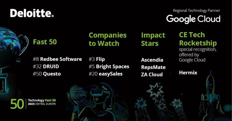 Deloitte Technology Fast 50 Europa Centrală: Redbee Software, DRUID şi Questo sunt companiile româneşti incluse în categoria principală a topului start-upurilor de tehnologie cu cea mai mare creştere din regiune. Flip, Bright Spaces şi easySales sunt incluse în categoria „Companies to Watch”