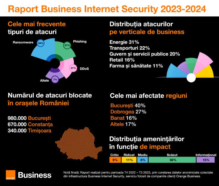 Raportul Business Internet Security 2023 lansat de Orange Business: Sectorul energetic a fost cel mai afectat de atacuri cibernetice, înregistrând 31% din total, urmat de transporturi cu peste 22%, sectorul guvernamental şi cel al serviciilor publice cu 19%