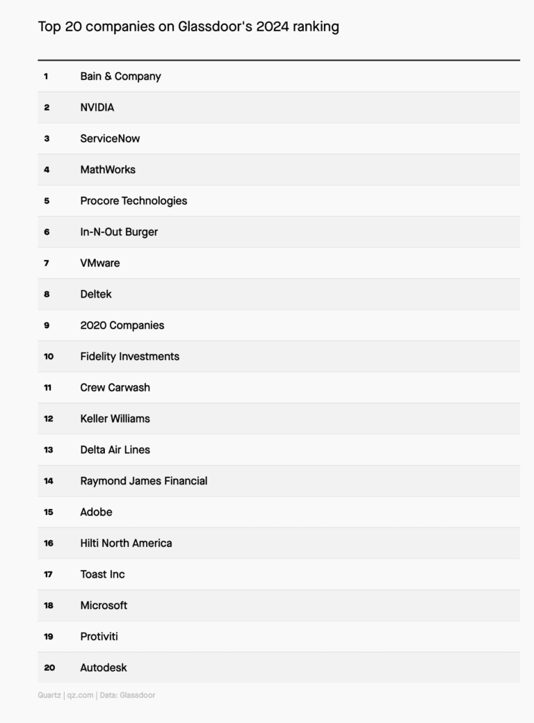 Giganţii din tech pierd teren pe piaţa muncii după valul de concedieri cu care au început 2024. Google şi Microsoft au căzut în topul site-ului Glassdoor al celor mai bune 100 de companii pentru care să lucrezi în 2024, iar Meta (Facebook) a ratat cu totul lista