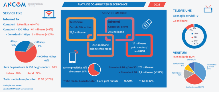 5 milioane de utilizatori de internet fix prin fibră optică