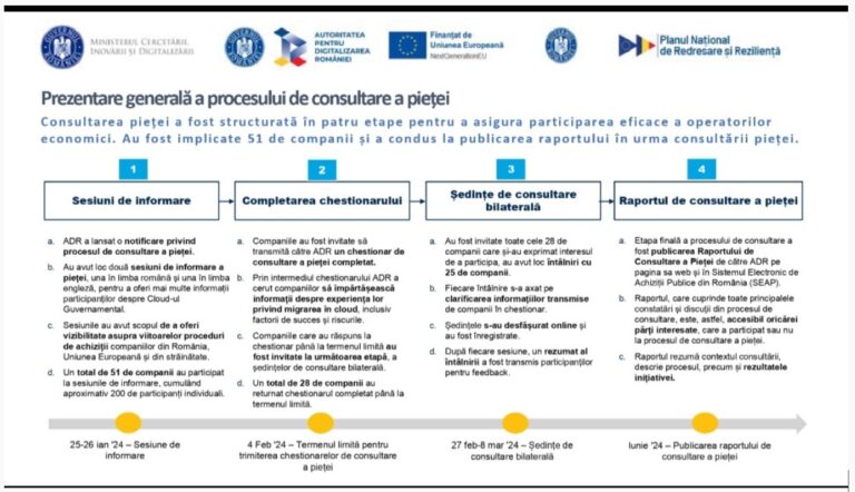 Raportul consultării pieței naționale și internaționale pentru achiziția de servicii de migrare în infrastructura de cloud guvernamental a aplicațiilor și sistemelor informatice ale instituțiilor publice, în cadrul Investiției 2, Componenta 7 Transformare Digitală a PNRR
