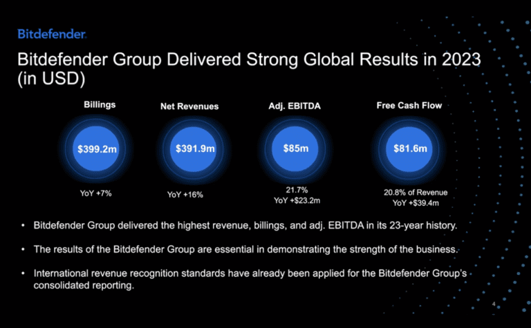 Grupul Bitdefender a avut în 2023 venituri nete de 391,1 mil. dolari, mai mari cu 16%, cu un profit operaţional de 85 mil. dolari, mai mare cu 22% – cel mai bun rezultat din istorie. Florin Talpeş, CEO & cofondator: „2023 este un an în care am atins nişte recorduri”