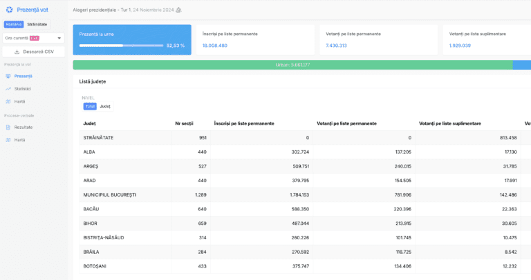 Unde se pot vedea în timp real rezultatele de la alegerile prezidenţiale şi referendumul din Bucureşti, în funcţie de candidat, judeţ sau localitate, pe măsură ce secţiile de votare transmit digital procesele-verbale cu voturile exprimate