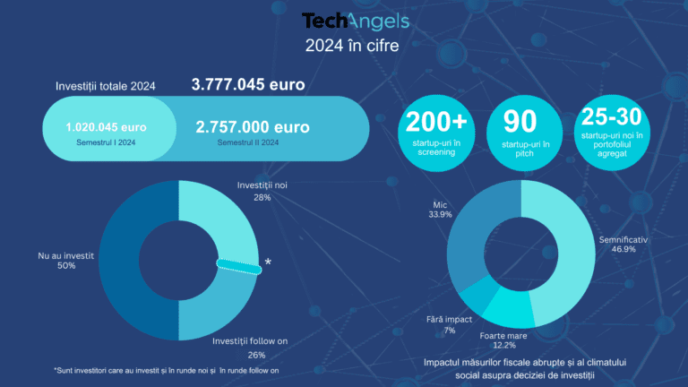 Bilanţul TechAngels pentru 2024: Membrii grupului au investit aproape 3,8 milioane euro în start-up-uri tech, în creştere cu 25% faţă de 2023