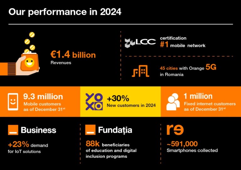 Cifra de afaceri a grupului Orange a scăzut cu 8,5% în 2024 față de 2023. Segmentele cu creșteri sunt YOXO (+30%), soluții IoT (+23%) și servicii de internet broadband (+9%)