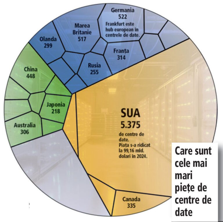 Noul „stat“ în Europa: centrele de date la nivel european consumă acum mai multă energie decât toată România. Foamea lor va creşte de 2,5 ori în cinci ani. Cât va atrage România?