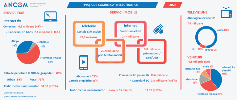 Veniturile din sectorul telecom au scăzut cu 5% în anul 2024, ajungând la 3,2 miliarde euro