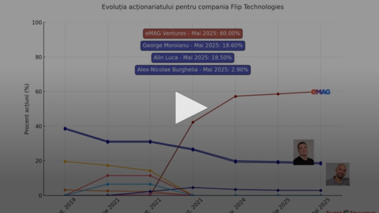 eMAG Ventures a ajuns în patru ani de zile la un pachet de 60% din acţiunile marketplace-ului de gadgeturi recondiţionate Flip