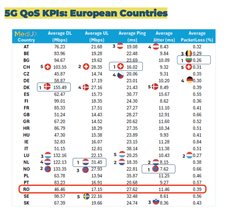 Compania de analiză MedUX: România are unele dintre cele mai slabe reţele mobile 5G din Europa. Reţelele mobile 5G din România au viteze medii reale de descărcare a datelor de 46 Mbps, de două ori mai mici decât în Bulgaria.