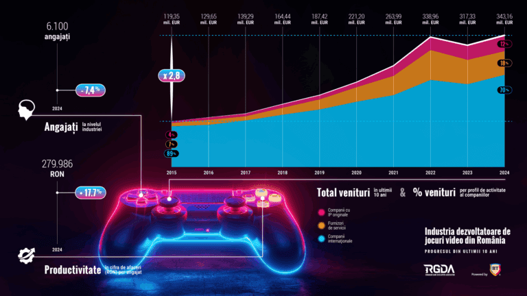 Industria de gaming din România a revenit pe creştere în 2024: Studiourile au avut afaceri totale de peste 343 mil. euro, plus 8% faţă de 2023, însă numărul de angajaţi a scăzut. Se dezvoltă tot mai multe jocuri proprii