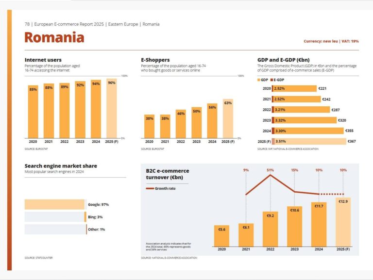 ARMO: Comerţul electronic din România este aşteptat să atingă 3,5% din PIB în 2025, cu vânzări de 12,8 mld.euro, ocupând locul 9 la nivel european şi locul 3 în Europa Centrală şi de Est
