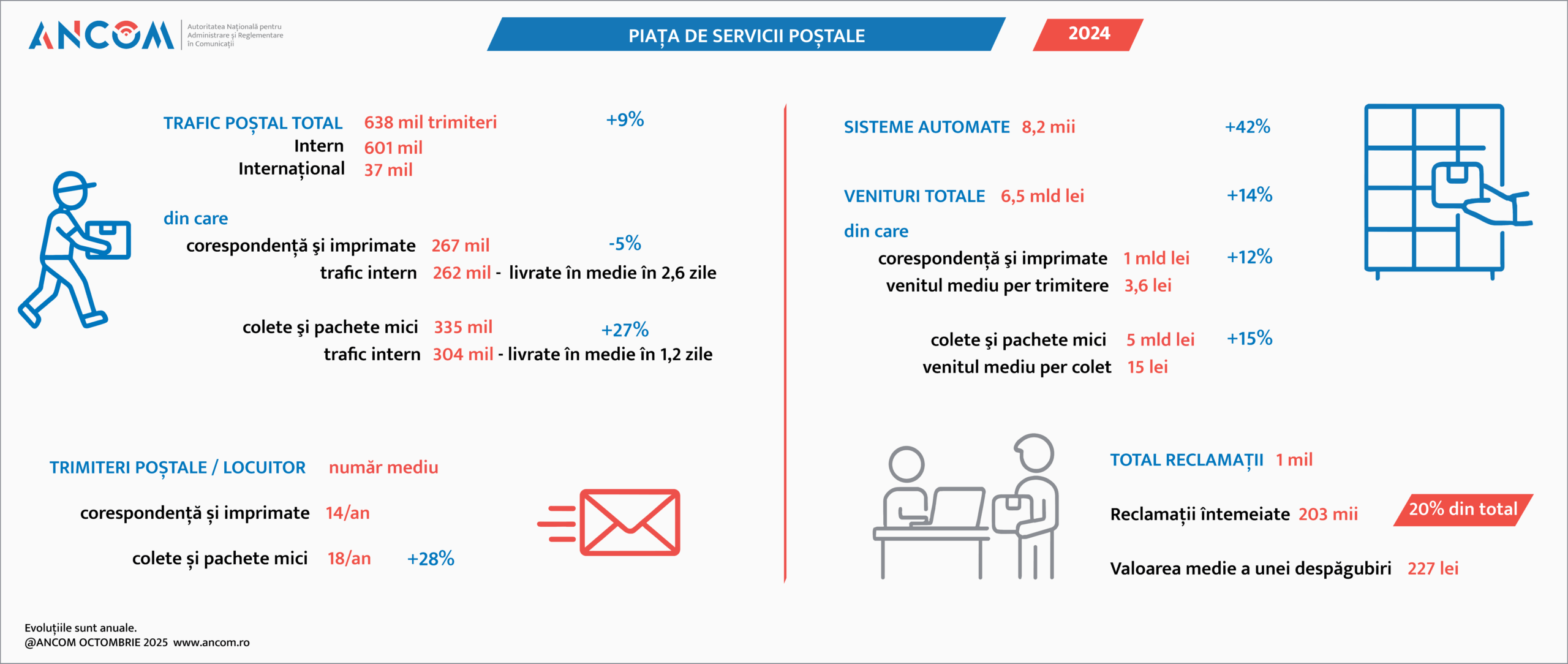 Premieră în sectorul poștal din România în 2024: traficul de colete a depășit traficul de corespondență