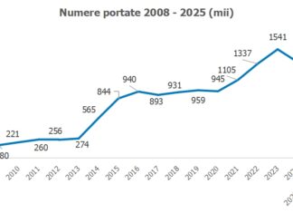 Bilanț la 17 ani de portabilitate în România: peste 13,5 milioane de numere au migrat în alte rețele, dintre care aproape 12,5 milioane mobile și 1,2 milioane fixe