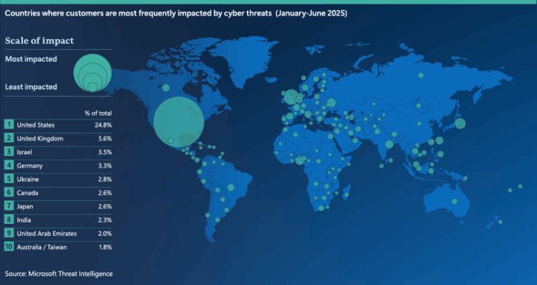 RAPORT Microsoft: România se clasează pe locul 52 la nivel global în ceea ce priveşte impactul atacurilor cibernetice în prima jumătate a anului