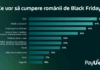 Black Friday 2025: Cele mai populare categorii de produse sunt IT&C (50%), iar ca metodă de plată, plățile digitale sunt principala opțiune