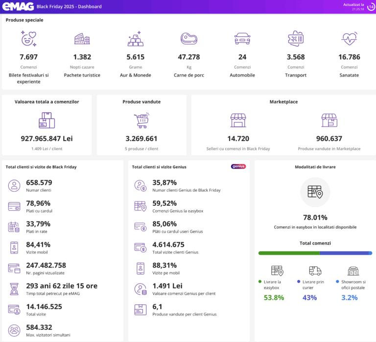 eMAG: În 12 ore am depăşit vânzările din toată ziua de Black Friday de anul trecut. S-au vândut peste 3,1 milioane de produse, în valoare de peste 896 mil. lei