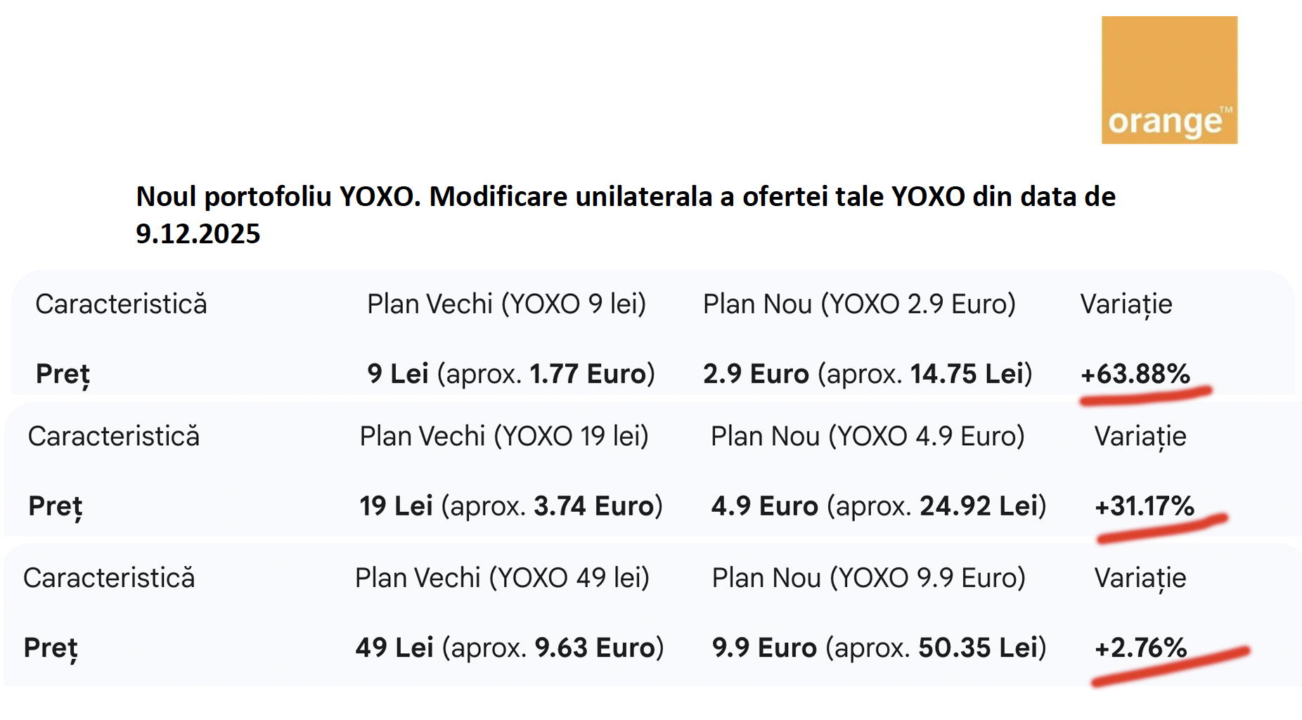 Orange măreşte preţurile şi trece de la tarifarea în lei la cea în euro pentru abonamentele digitale YOXO. Cea mai mare scumpire: +63% pentru cel mai ieftin abonament, care creşte de la 9 la 15 lei