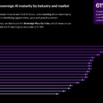 60% dintre organizațiile europene intenționează să își majoreze investițiile în tehnologii AI suverane