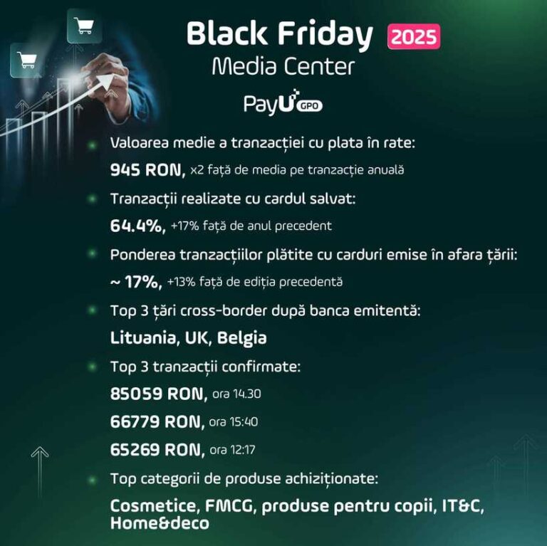 PayU GPO România: Românii au plătit online aproximativ 720 milioane lei de Black Friday, înregistrându-se peste 1,31 milioane de tranzacţii