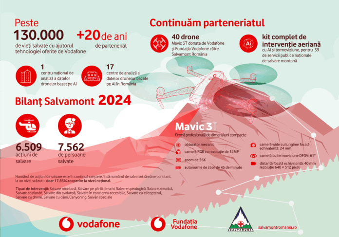 Infografic Salvamont&Vodafone