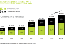 Piaţa de e-commerce din Republica Moldova a crescut cu 15% în 2024, dar rămâne cea mai slab digitalizată din Europa. Vânzările online au ajuns la 464 mil. euro, iar numărul magazinelor s-a dublat în doi ani. Cumpărăturile din străinătate depăşesc piaţa internă