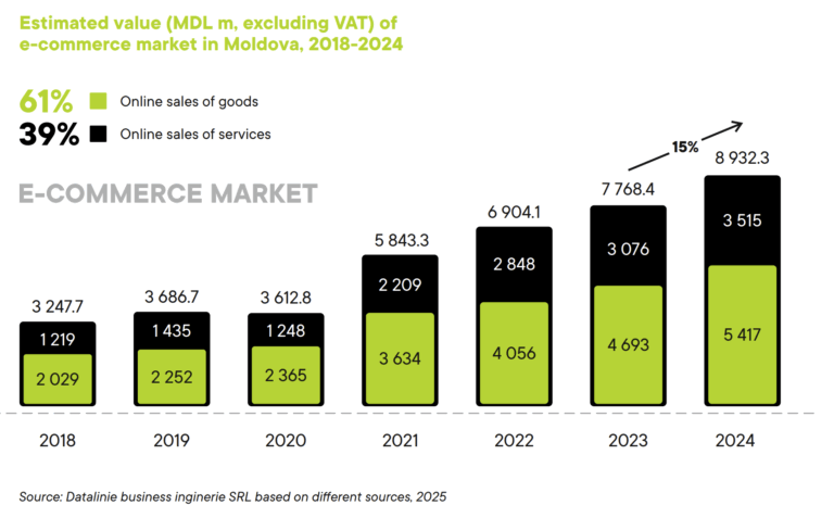Piaţa de e-commerce din Republica Moldova a crescut cu 15% în 2024, dar rămâne cea mai slab digitalizată din Europa. Vânzările online au ajuns la 464 mil. euro, iar numărul magazinelor s-a dublat în doi ani. Cumpărăturile din străinătate depăşesc piaţa internă