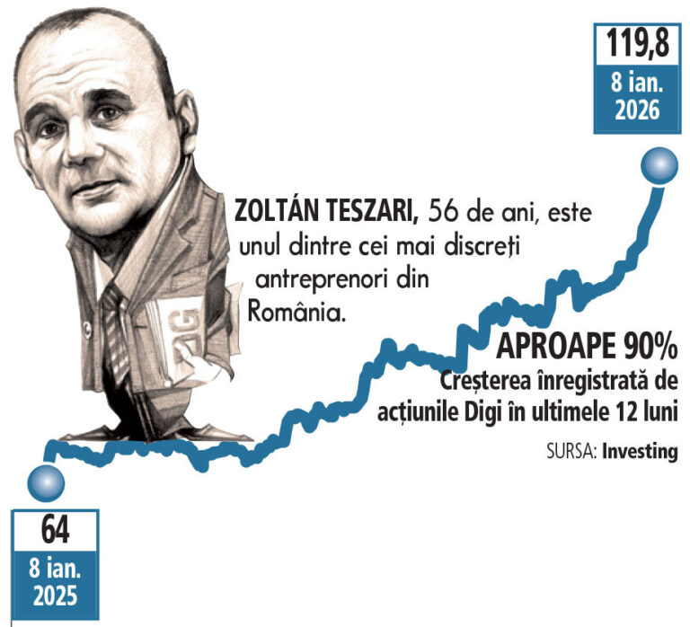 Încă un miliardar în euro: Zoltán Teszari, unul dintre cei mai discreţi antreprenori din România, a devenit miliardar în euro pe fondul aprecierii spectaculoase a acţiunilor Digi