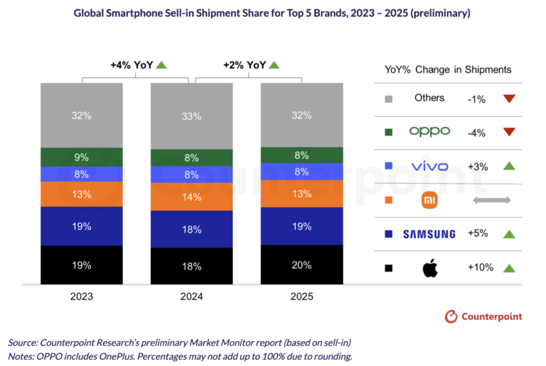 Apple a devenit lider pe piaţa globală de smartphone-uri în 2025, cu o cotă de 20% şi o creştere de 10%. Samsung ocupă locul doi cu 19% cotă de piaţă, după ce a raportat performanţe mai bune ale modelelor Galaxy Fold7 şi S25. Google Pixel, plus 25%