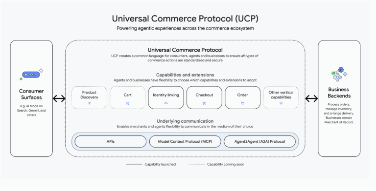 Google a lansat un protocol open-source pentru comerţul bazat pe agenţi AI, dezvoltat împreună cu Shopify, Etsy, Wayfair, Target şi Walmart. Piaţa retail cu AI ar putea ajunge la 5.000 de miliarde de dolari până în 2030