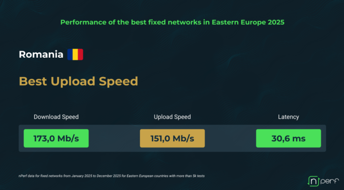 România domină upload-ul în Europa de Est, însă latența rămâne vulnerabilitatea invizibilă